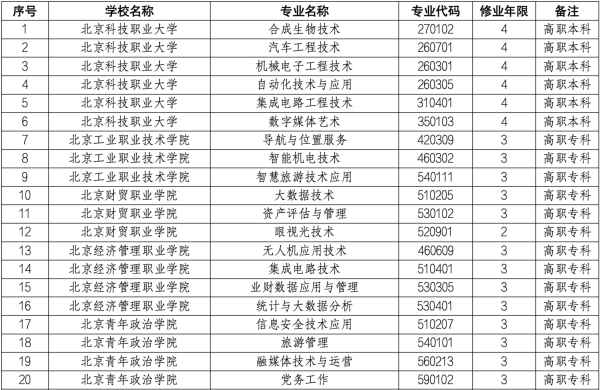 速配发金融网 北京41所院校新增78个职业教育专业，“智能”成高频词