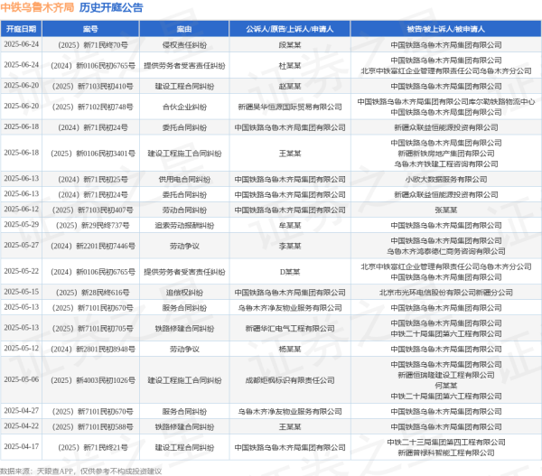 瑞和网  中铁乌鲁木齐局作为被告/被上诉人的1起涉及提供劳务者受害责任纠纷的诉讼将于2025年6月24日开庭