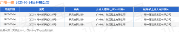 金河配资 广州一建作为被告/被上诉人的3起涉及买卖合同纠纷的诉讼将于2025年6月24日开庭
