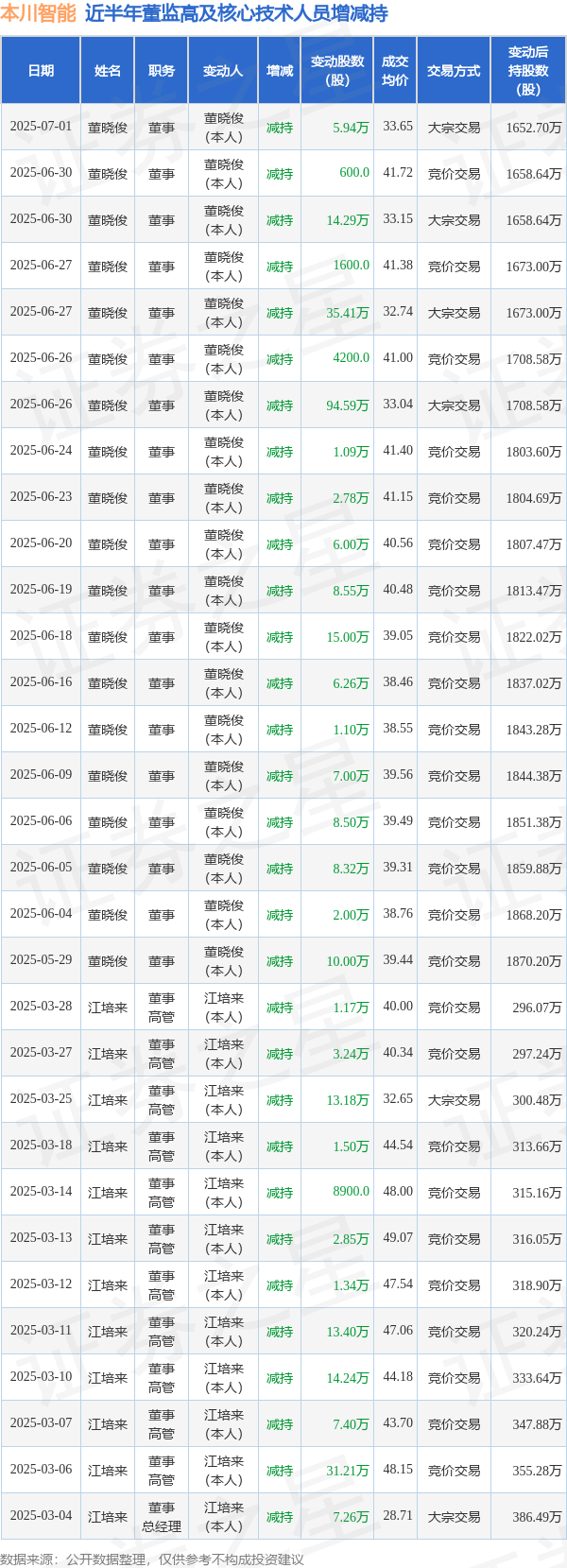 骆驼优配门店 本川智能: 7月1日高管董晓俊减持股份合计5.94万股