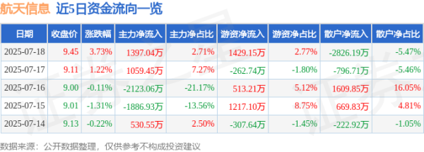 鼎红金投 航天信息（600271）7月18日主力资金净买入1397.04万元