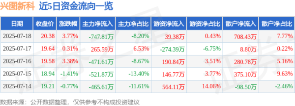 海会配资 兴图新科（688081）7月18日主力资金净卖出747.81万元