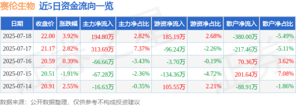 汇利资本 赛伦生物（688163）7月18日主力资金净买入194.80万元