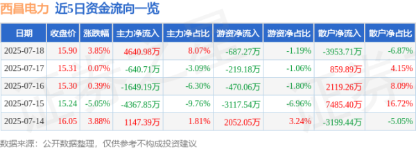 盘配资 西昌电力（600505）7月18日主力资金净买入4640.98万元
